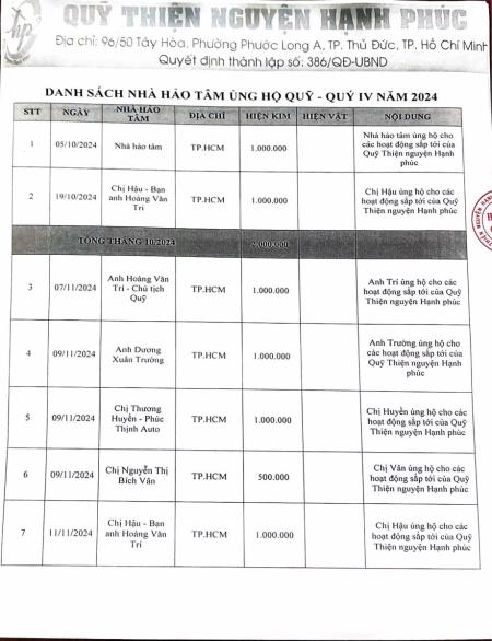 DANH SÁCH NHÀ HẢO TÂM  QUÝ IV/2024